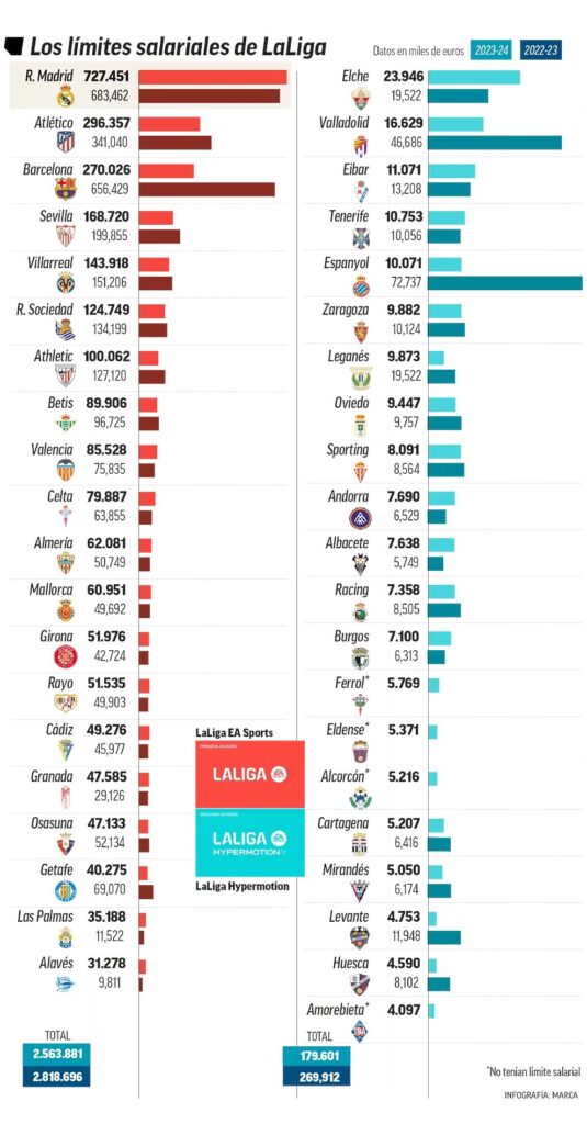 A La Liga klubok fizetési kerete a 2023/24-es szezonra.