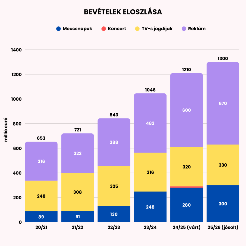 A Real Madrid bevételeinek eloszlása