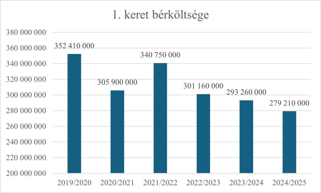 A Real Madrid bérköltségeinek alakulása