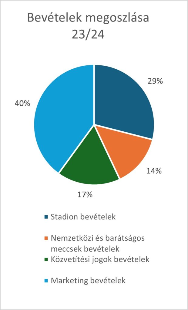 Bevételek megoszlása