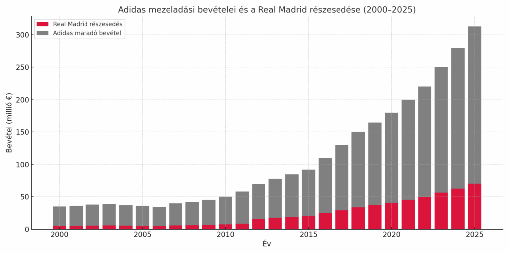 Adidas_Bevetel_Megosztas_2000_2025 (forrás: saját kép)